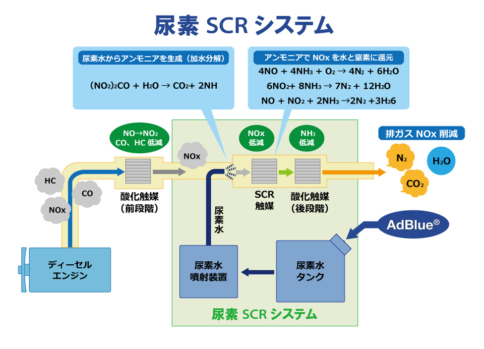 Adblueとは