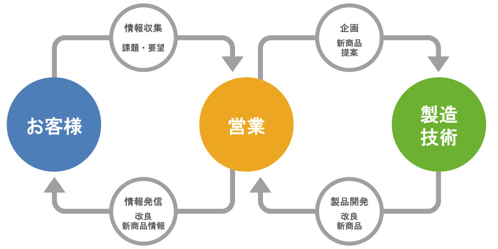 販売サイクルとサービス