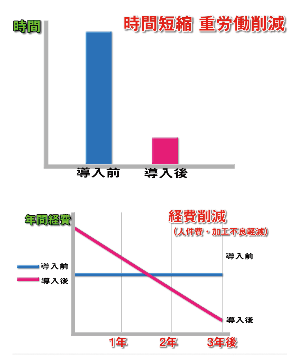 時間短縮 重労働軽減 経費削減