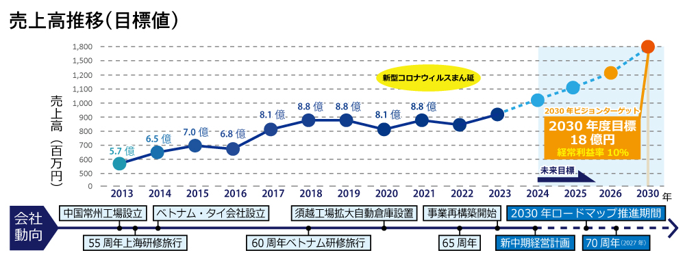 売上高推移