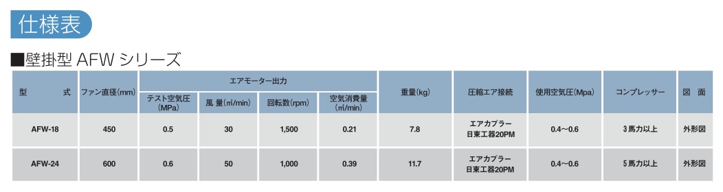 エアモーター式送風機〈壁掛型〉AFWシリーズの仕様表 エアモーター式送風機〈壁掛型〉AFWシリーズの仕様表