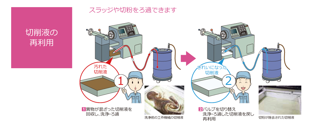 エア式ドラム缶用ろ過クリーナーのイメージイラスト画像