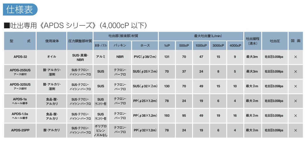 セパレート型エアプレッシャーポンプ 吐出専用 APDSシリーズの仕様表 セパレート型エアプレッシャーポンプ 吐出専用 APDSシリーズの仕様表