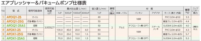 エアプレッシャー&バキュームポンプ 吸入吐出兼用 APDX1シリーズの仕様表 エアプレッシャー&バキュームポンプ 吸入吐出兼用 APDX1シリーズの仕様表