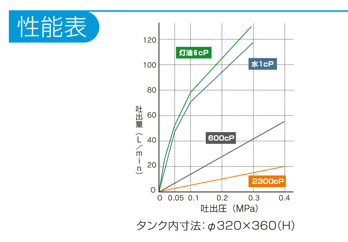 エアプレッシャー式ペールポンプ APP-Cシリーズの図面 エアプレッシャー式ペールポンプ APP-Cシリーズの図面