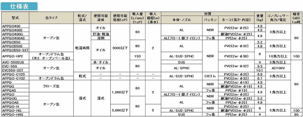 エアバキュームポンプ〈液体専用タイプ〉オープンSUS缶専用 APPQO-Hシリーズの仕様表 エアバキュームポンプ〈液体専用タイプ〉オープンSUS缶専用 APPQO-Hシリーズの仕様表