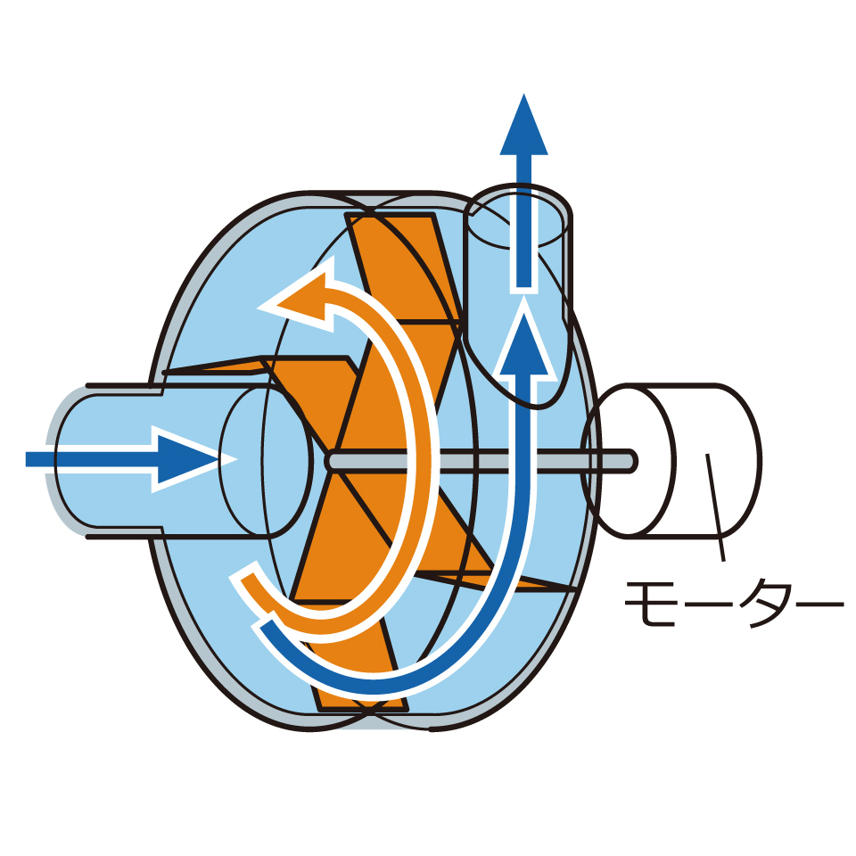 遠心ポンプのしくみ