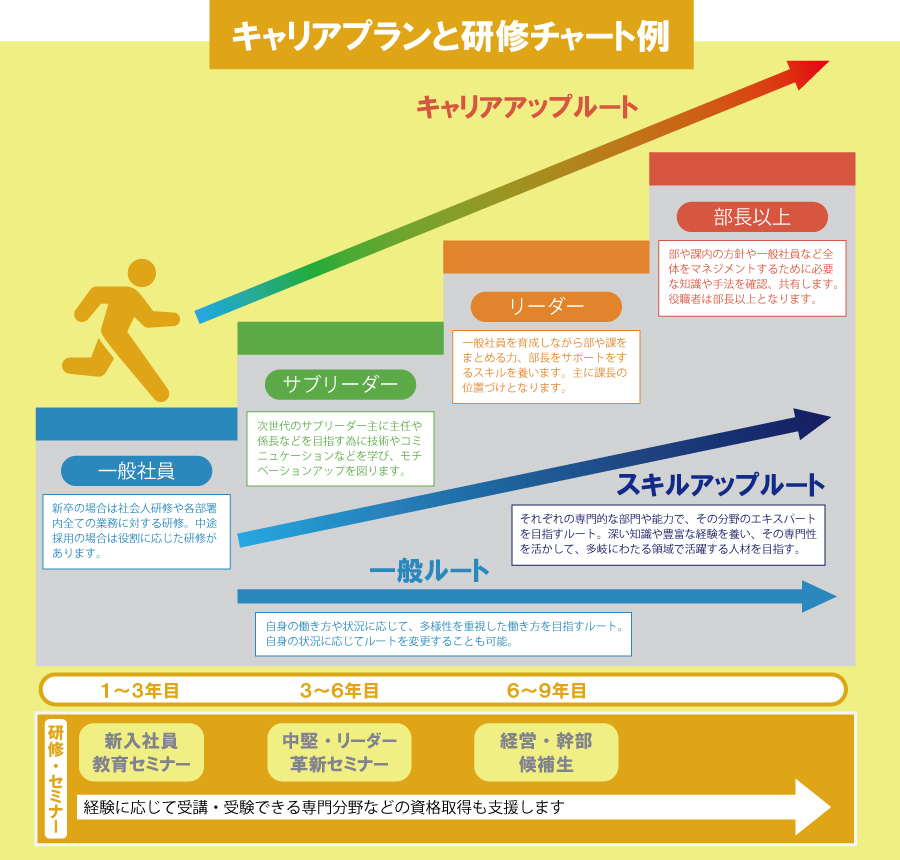 研修チャート例