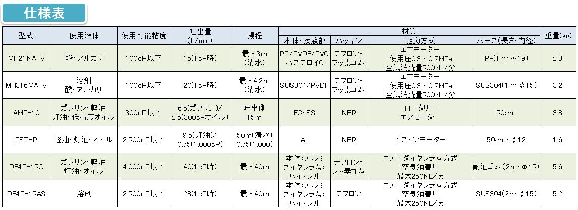 エア式ペールポンプ DFシリーズの仕様表 エア式ペールポンプ DFシリーズの仕様表