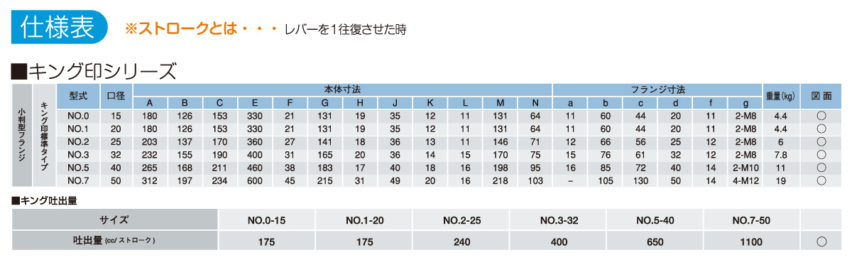 ウイングポンプ キング印〈15A〜50A/要部砲金〉の仕様表 ウイングポンプ キング印〈15A〜50A/要部砲金〉の仕様表