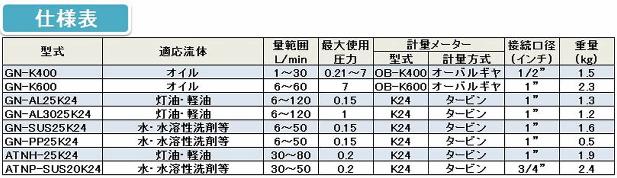 ガンノズル〈使用圧力0.15MPa以上1MPa以下〉中圧タイプの仕様表 ガンノズル〈使用圧力0.15MPa以上1MPa以下〉中圧タイプの仕様表