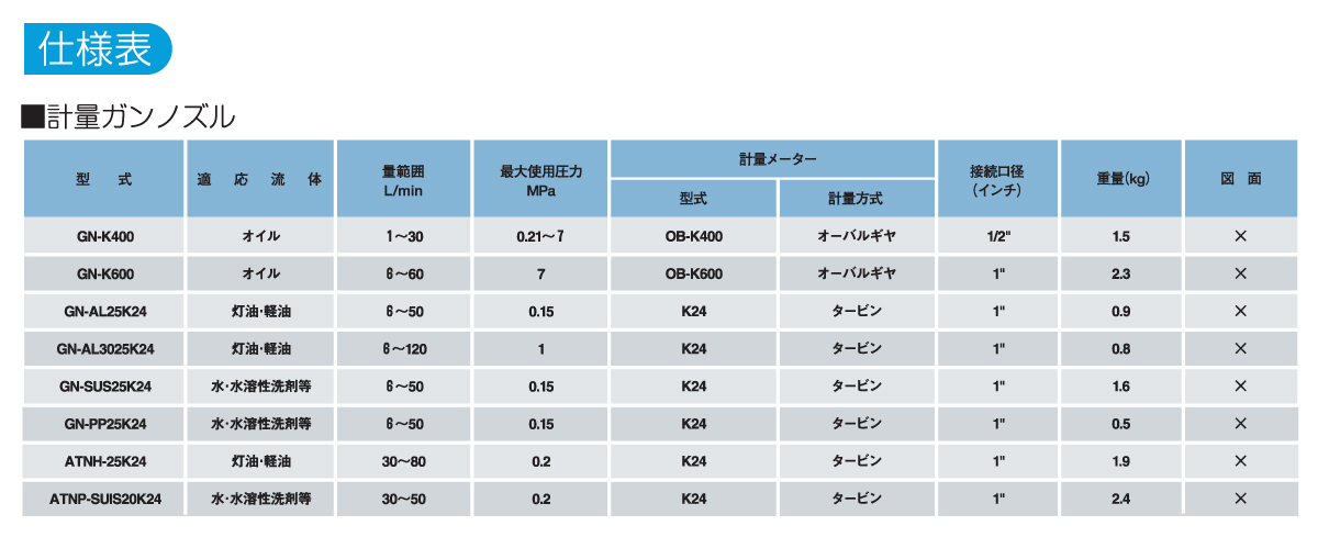 計量ガンノズルの仕様表 計量ガンノズルの仕様表