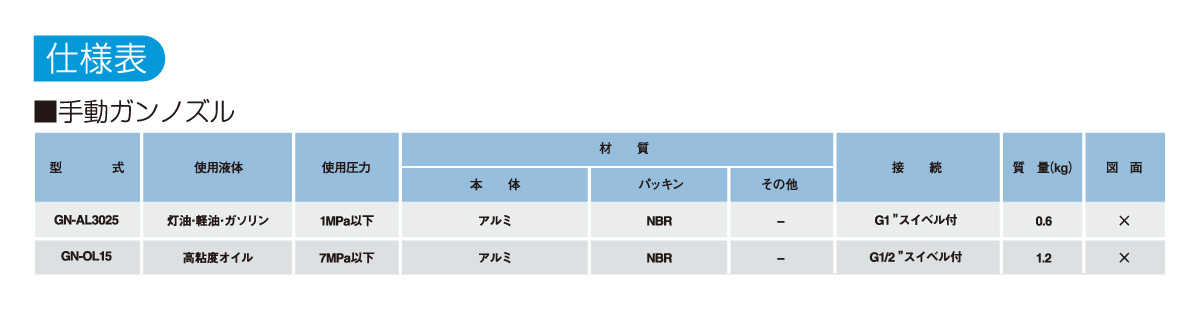 ガンノズル〈使用圧力0.15MPa以上7MPa以下〉高圧タイプの仕様表 ガンノズル〈使用圧力0.15MPa以上7MPa以下〉高圧タイプの仕様表