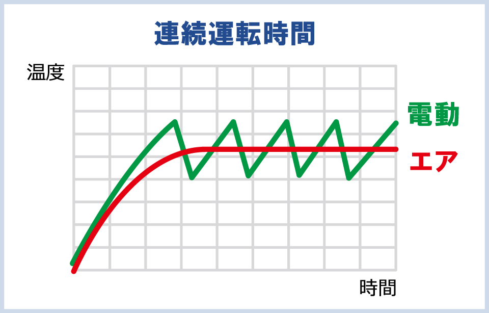 連続運転時間 連続運転時間