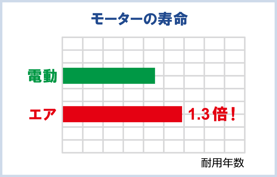 モーター寿命 モーター寿命