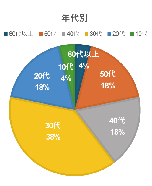 年代別社員数