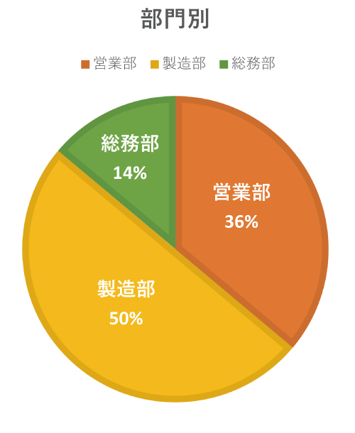 部門別社員数