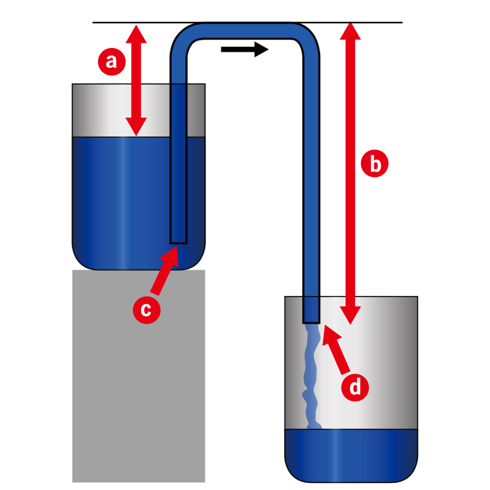サイフォン原理